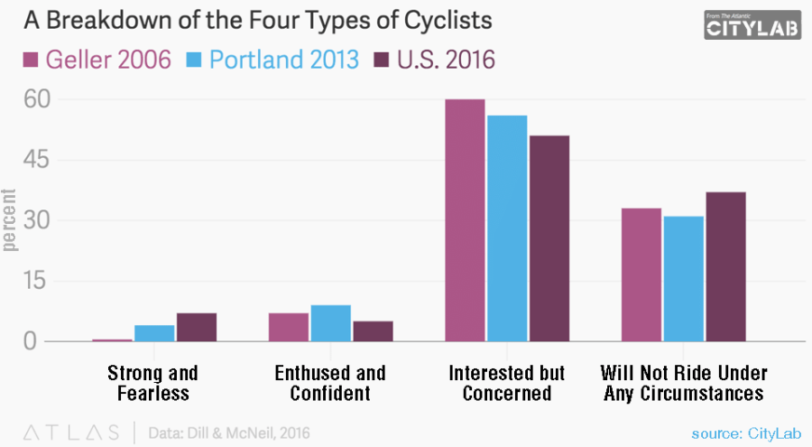 bar chart graphic depicting four types of cyclists