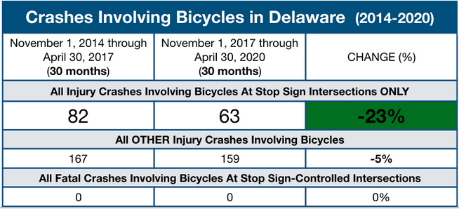 “Delaware Yield” safety data from Delaware State Police