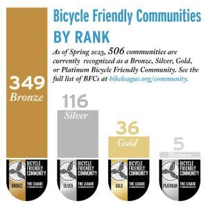 graphic showing number of Bicycle Friendly Communities by rank